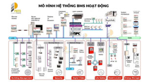 Hệ thống BMS Quản Lý vận hành Toà Nhà