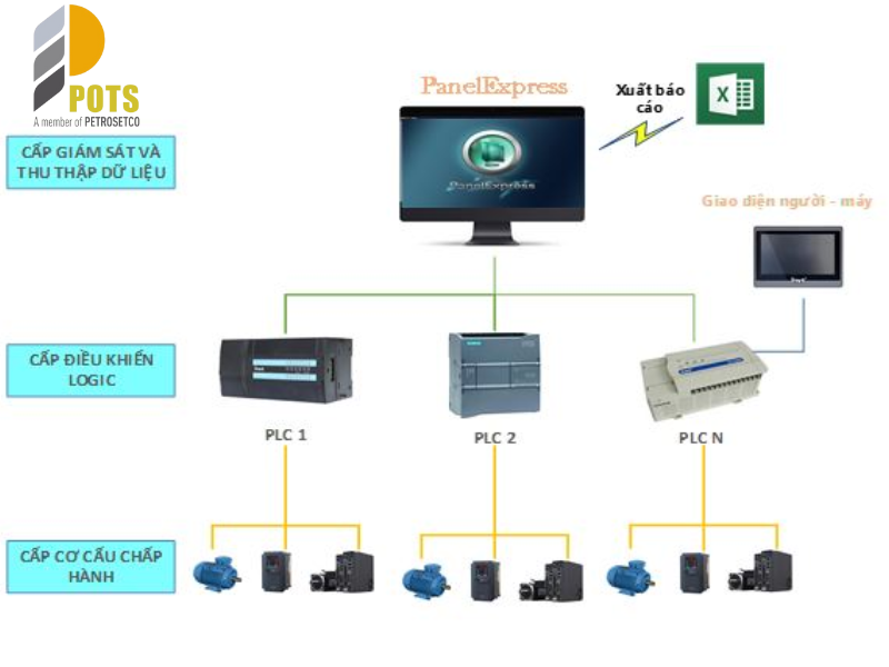 Hệ thống SCADA