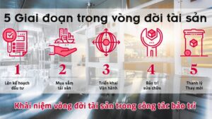 tối ưu vòng đời tài sản