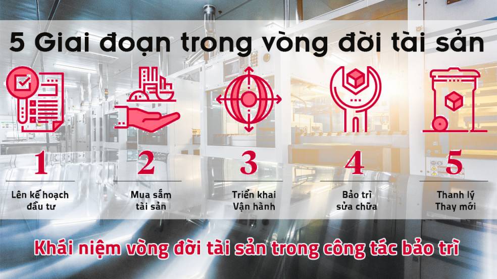 tối ưu vòng đời tài sản