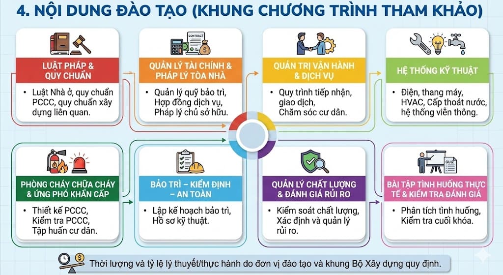 chứng chỉ quản lý vận hành tòa nhà
