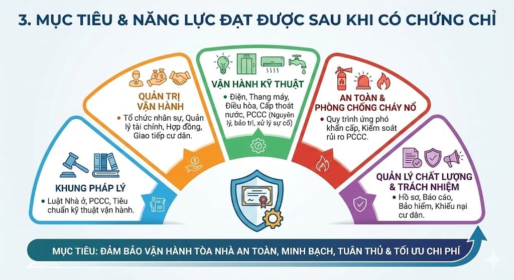 chứng chỉ quản lý vận hành tòa nhà