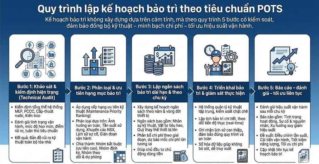 kế hoạch bảo trì tòa nhà