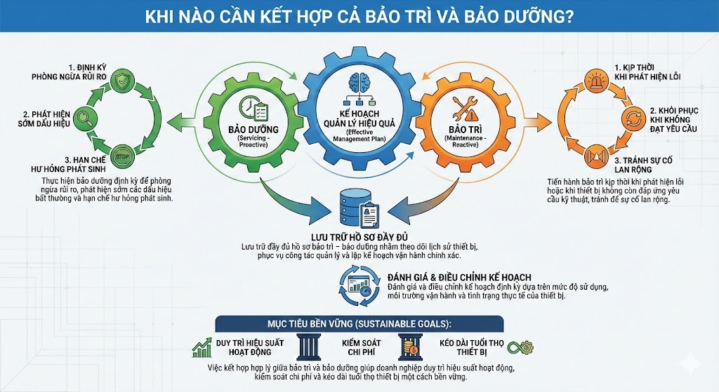 Phân Biệt Bảo Trì Và Bảo Dưỡng: Hiểu Đúng Khái Niệm, Vận Hành Hiệu Quả 3 Phân biệt bảo trì và bảo dưỡng